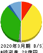 伊豆シャボテンリゾート 貸借対照表 2020年3月期 伊豆シャボテンリゾート 貸借対照表 2020年3月期