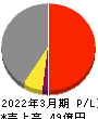 太平製作所 損益計算書 2022年3月期 太平製作所 損益計算書 2022年3月期