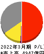ニプロ 損益計算書 2022年3月期 ニプロ 損益計算書 2022年3月期