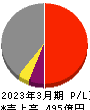 野村マイクロ・サイエンス 損益計算書 2023年3月期 野村マイクロ・サイエンス 損益計算書 2023年3月期