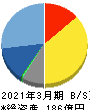 TDCソフト 貸借対照表 2021年3月期 TDCソフト 貸借対照表 2021年3月期