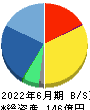 Ｉ－ｎｅ 貸借対照表 2022年6月期