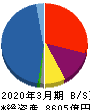 アイフル 貸借対照表 2020年3月期