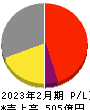 ティーケーピー 損益計算書 2023年2月期 ティーケーピー 損益計算書 2023年2月期