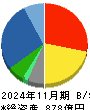 ミニストップ 貸借対照表 2024年11月期