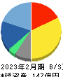 サーバーワークス 貸借対照表 2023年2月期 サーバーワークス 貸借対照表 2023年2月期