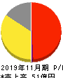 ホテル、ニューグランド 損益計算書 2019年11月期