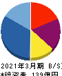 アグレ都市デザイン 貸借対照表 2021年3月期 アグレ都市デザイン 貸借対照表 2021年3月期