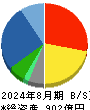 ミニストップ 貸借対照表 2024年8月期