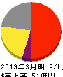 イマジニア 損益計算書 2019年3月期 イマジニア 損益計算書 2019年3月期