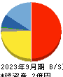 Sapeet 貸借対照表 2023年9月期 Sapeet 貸借対照表 2023年9月期