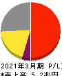 ソフトバンク 損益計算書 2021年3月期 ソフトバンク 損益計算書 2021年3月期