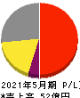 パシフィックネット 損益計算書 2021年5月期 パシフィックネット 損益計算書 2021年5月期