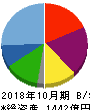 神戸物産 貸借対照表 2018年10月期 神戸物産 貸借対照表 2018年10月期