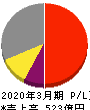 アリアケジャパン 損益計算書 2020年3月期