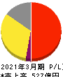 ゼリア新薬工業 損益計算書 2021年3月期 ゼリア新薬工業 損益計算書 2021年3月期