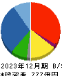 ジオリーブグループ 貸借対照表 2023年12月期 ジオリーブグループ 貸借対照表 2023年12月期