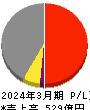 テイカ 損益計算書 2024年3月期