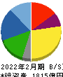 エスフーズ 貸借対照表 2022年2月期 エスフーズ 貸借対照表 2022年2月期