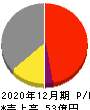 日本パワーファスニング 損益計算書 2020年12月期