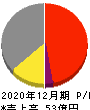 日本パワーファスニング 損益計算書 2020年12月期 日本パワーファスニング 損益計算書 2020年12月期