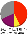 日本パワーファスニング 損益計算書 2021年12月期 日本パワーファスニング 損益計算書 2021年12月期