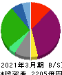 レノバ 貸借対照表 2021年3月期 レノバ 貸借対照表 2021年3月期