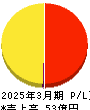 あんしん保証 損益計算書 2025年3月期 あんしん保証 損益計算書 2025年3月期