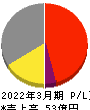 桂川電機 損益計算書 2022年3月期 桂川電機 損益計算書 2022年3月期