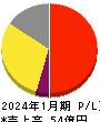 TENTIAL 損益計算書 2024年1月期 TENTIAL 損益計算書 2024年1月期