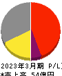 桂川電機 損益計算書 2023年3月期 桂川電機 損益計算書 2023年3月期