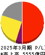 三越伊勢丹ホールディングス 損益計算書 2025年3月期 三越伊勢丹ホールディングス 損益計算書 2025年3月期
