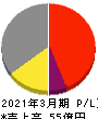 桂川電機 損益計算書 2021年3月期 桂川電機 損益計算書 2021年3月期