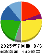 丸千代山岡家 貸借対照表 2025年7月期 丸千代山岡家 貸借対照表 2025年7月期