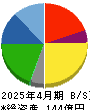 丸千代山岡家 貸借対照表 2025年4月期