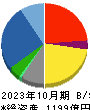 内田洋行 貸借対照表 2023年10月期