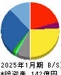 ビューティガレージ 貸借対照表 2025年1月期