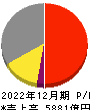 キヤノンマーケティングジャパン 損益計算書 2022年12月期
