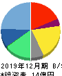 ウィルズ 貸借対照表 2019年12月期 ウィルズ 貸借対照表 2019年12月期