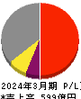 アリアケジャパン 損益計算書 2024年3月期 アリアケジャパン 損益計算書 2024年3月期