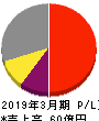 モーニングスター 損益計算書 2019年3月期 モーニングスター 損益計算書 2019年3月期