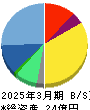 駅探 貸借対照表 2025年3月期