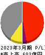 双葉電子工業 損益計算書 2023年3月期 双葉電子工業 損益計算書 2023年3月期