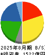 マックスバリュ東海 貸借対照表 2025年8月期