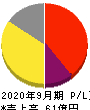 リネットジャパングループ 損益計算書 2020年9月期