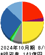 ビューティガレージ 貸借対照表 2024年10月期