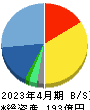 テンポスホールディングス 貸借対照表 2023年4月期 テンポスホールディングス 貸借対照表 2023年4月期