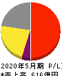 サカタのタネ 損益計算書 2020年5月期 サカタのタネ 損益計算書 2020年5月期