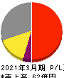 ヨシタケ 損益計算書 2021年3月期