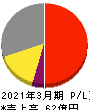 ヨシタケ 損益計算書 2021年3月期 ヨシタケ 損益計算書 2021年3月期